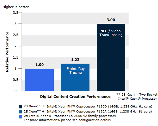 英特爾至強(qiáng)融核協(xié)處理器 數(shù)字內(nèi)容創(chuàng)作的性能加速器與基準(zhǔn)評(píng)測(cè)